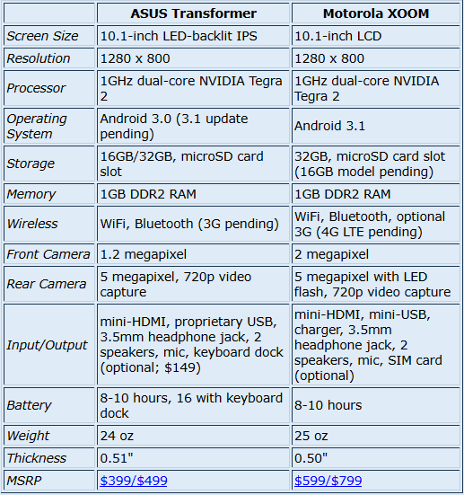 Motorola Xoom Vs Asus Tranformer 2 Motorola Xoom Vs Asus Tranformer
