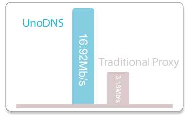 Unodns By Unotelly Lets You Access Netflix, Hulu And Other Worldwide Channels 2 UnoDNS vs Traditional proxy